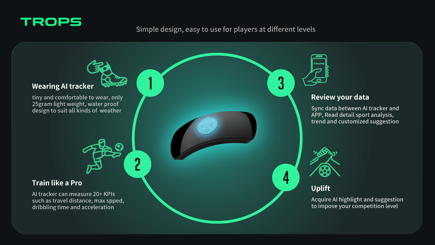 Trops Soccer Tracker, Professional 3D Motion Capture Sensor System with Soccer Data Analysis, Smart Biometric Monitor for Football Training